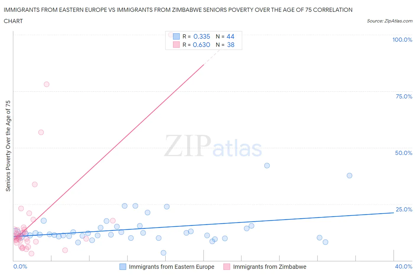 Immigrants from Eastern Europe vs Immigrants from Zimbabwe Seniors Poverty Over the Age of 75