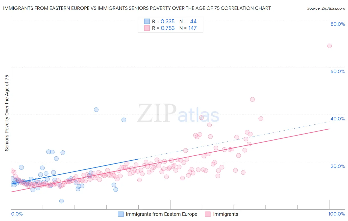 Immigrants from Eastern Europe vs Immigrants Seniors Poverty Over the Age of 75