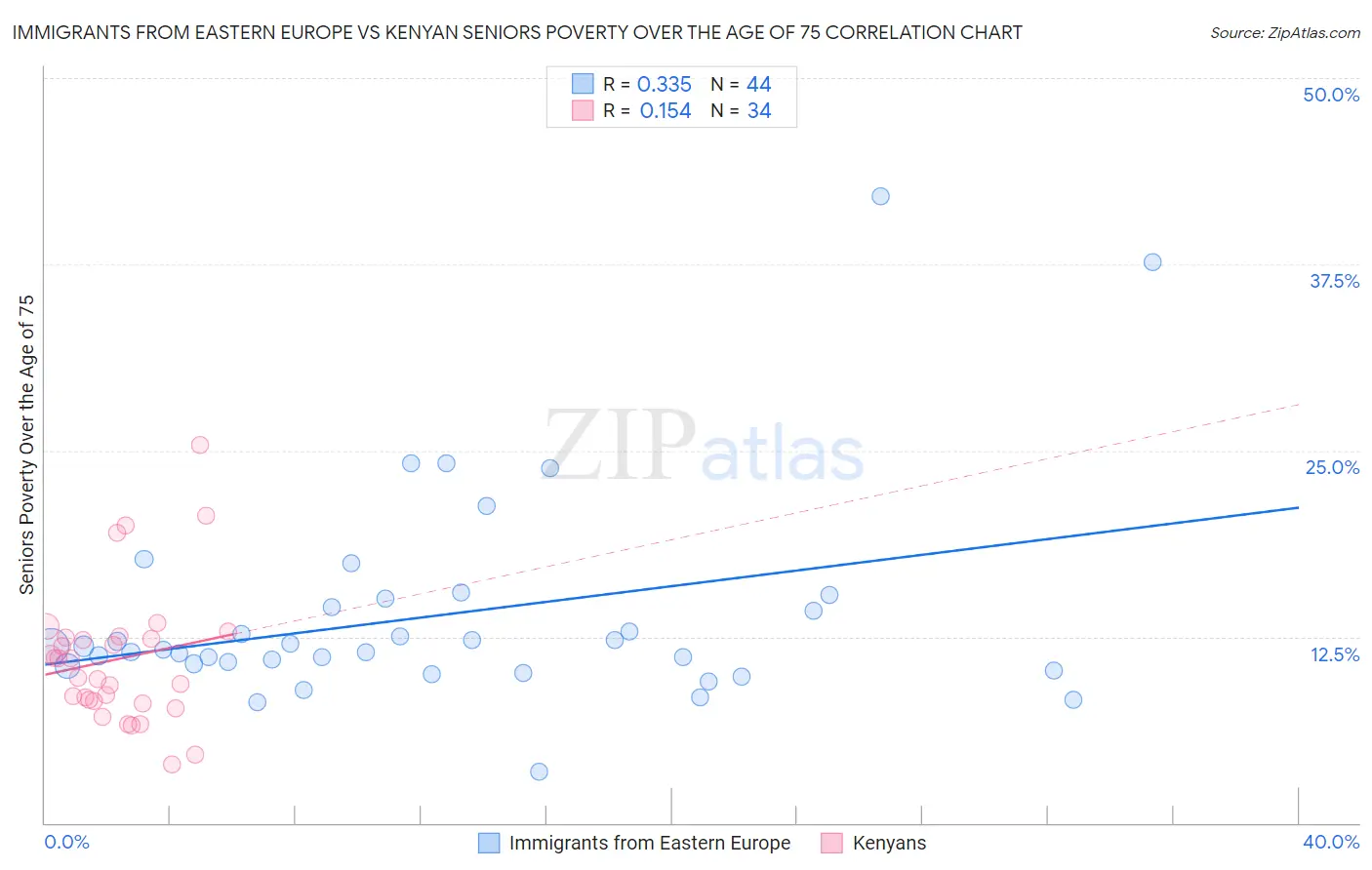 Immigrants from Eastern Europe vs Kenyan Seniors Poverty Over the Age of 75