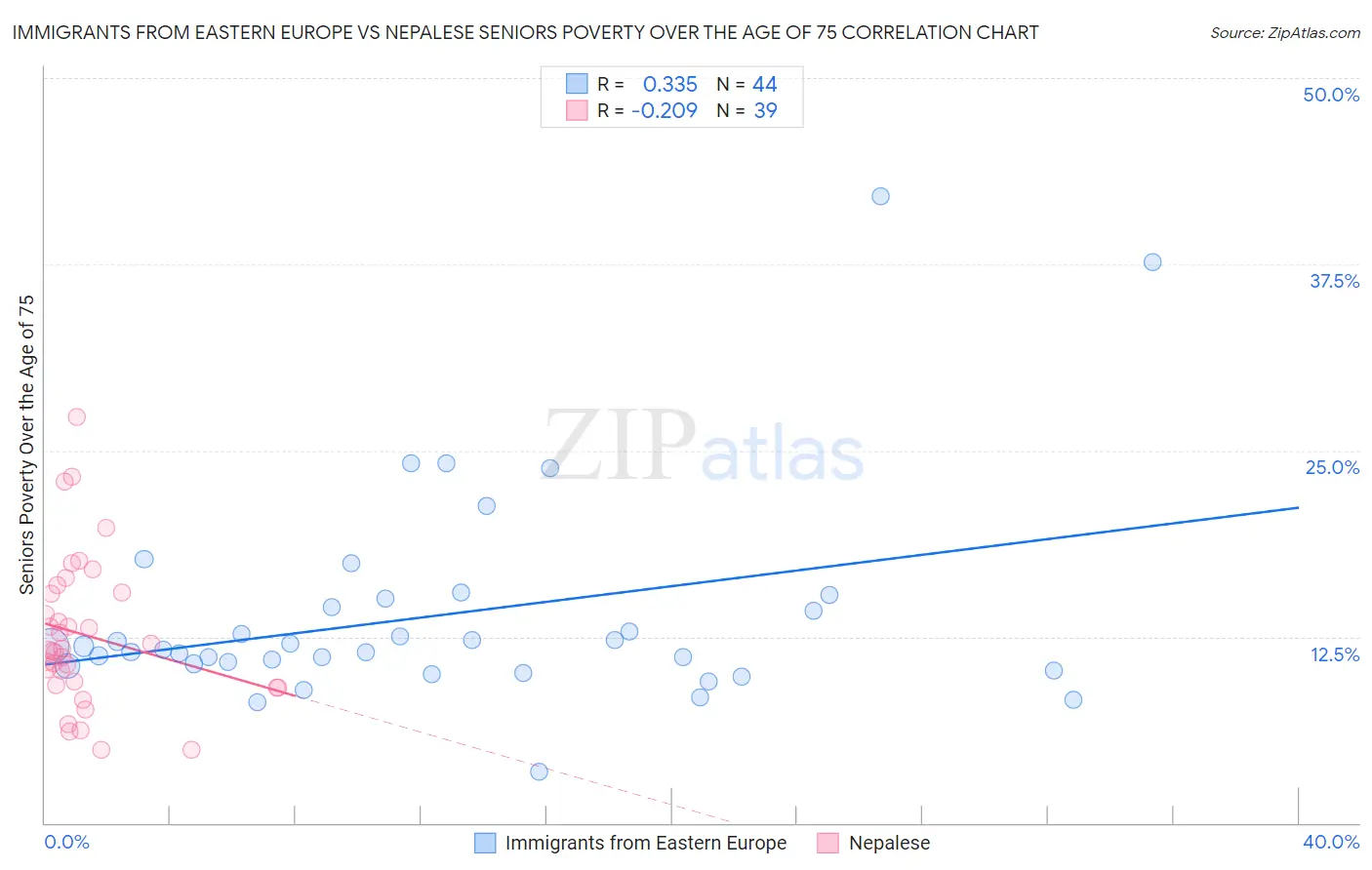 Immigrants from Eastern Europe vs Nepalese Seniors Poverty Over the Age of 75