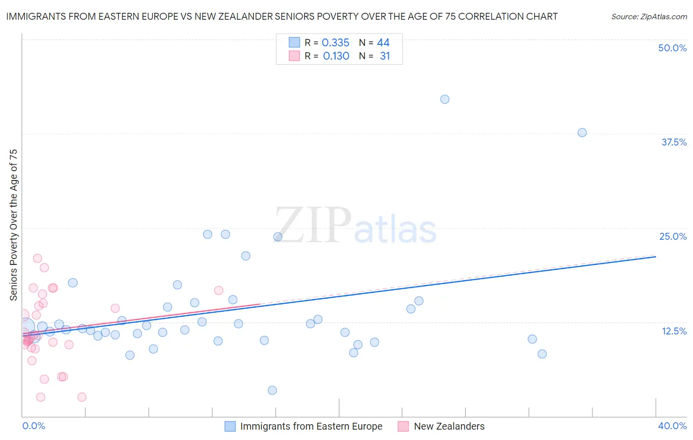 Immigrants from Eastern Europe vs New Zealander Seniors Poverty Over the Age of 75