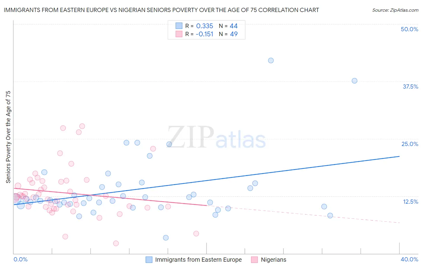 Immigrants from Eastern Europe vs Nigerian Seniors Poverty Over the Age of 75