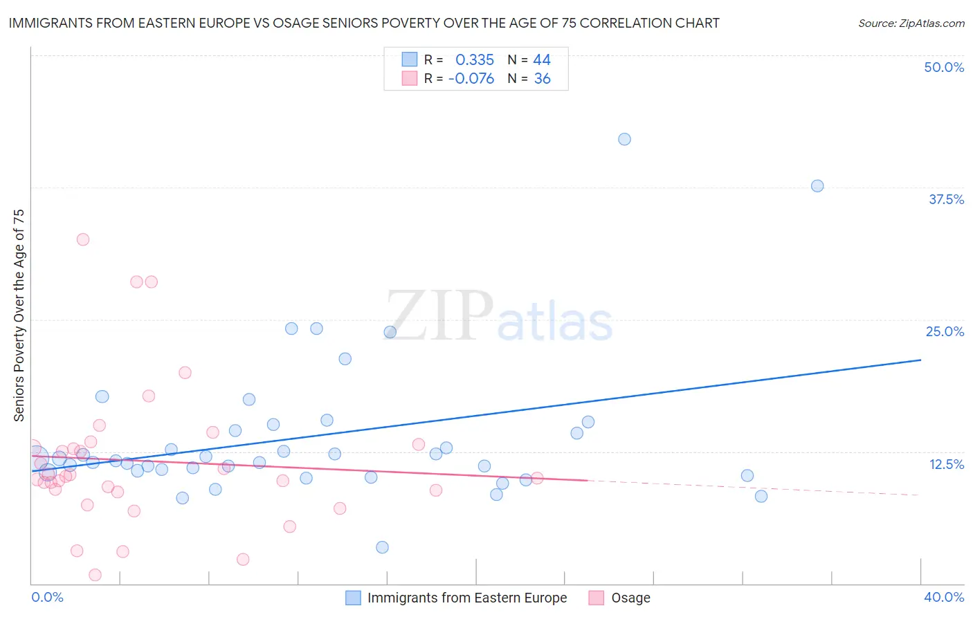 Immigrants from Eastern Europe vs Osage Seniors Poverty Over the Age of 75