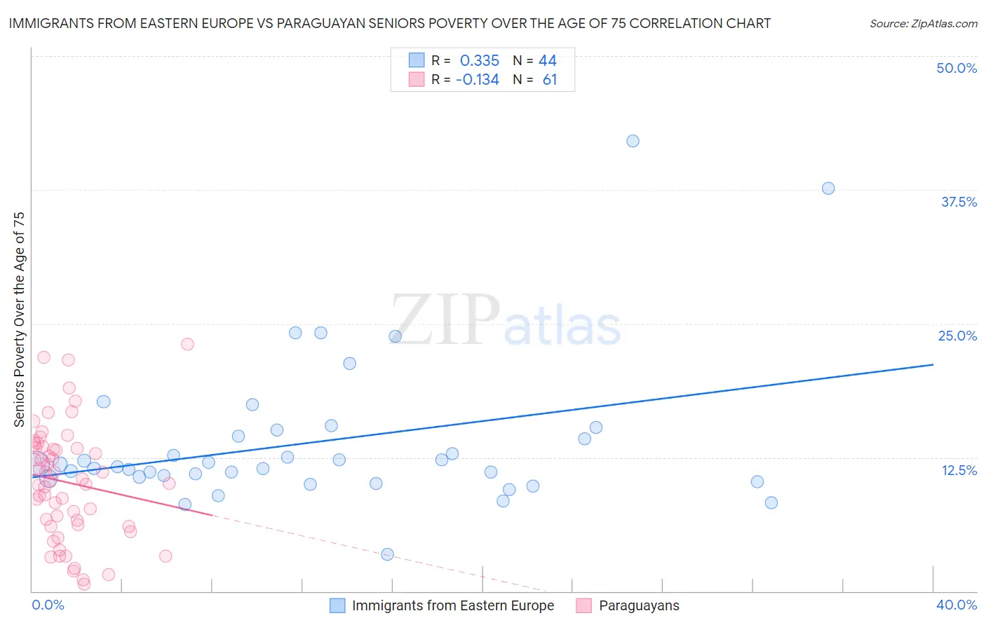 Immigrants from Eastern Europe vs Paraguayan Seniors Poverty Over the Age of 75