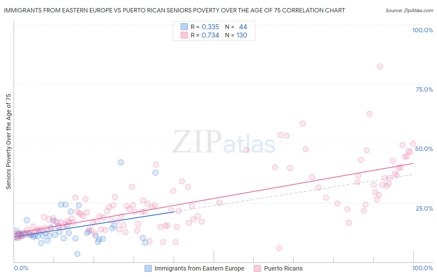 Immigrants from Eastern Europe vs Puerto Rican Seniors Poverty Over the Age of 75