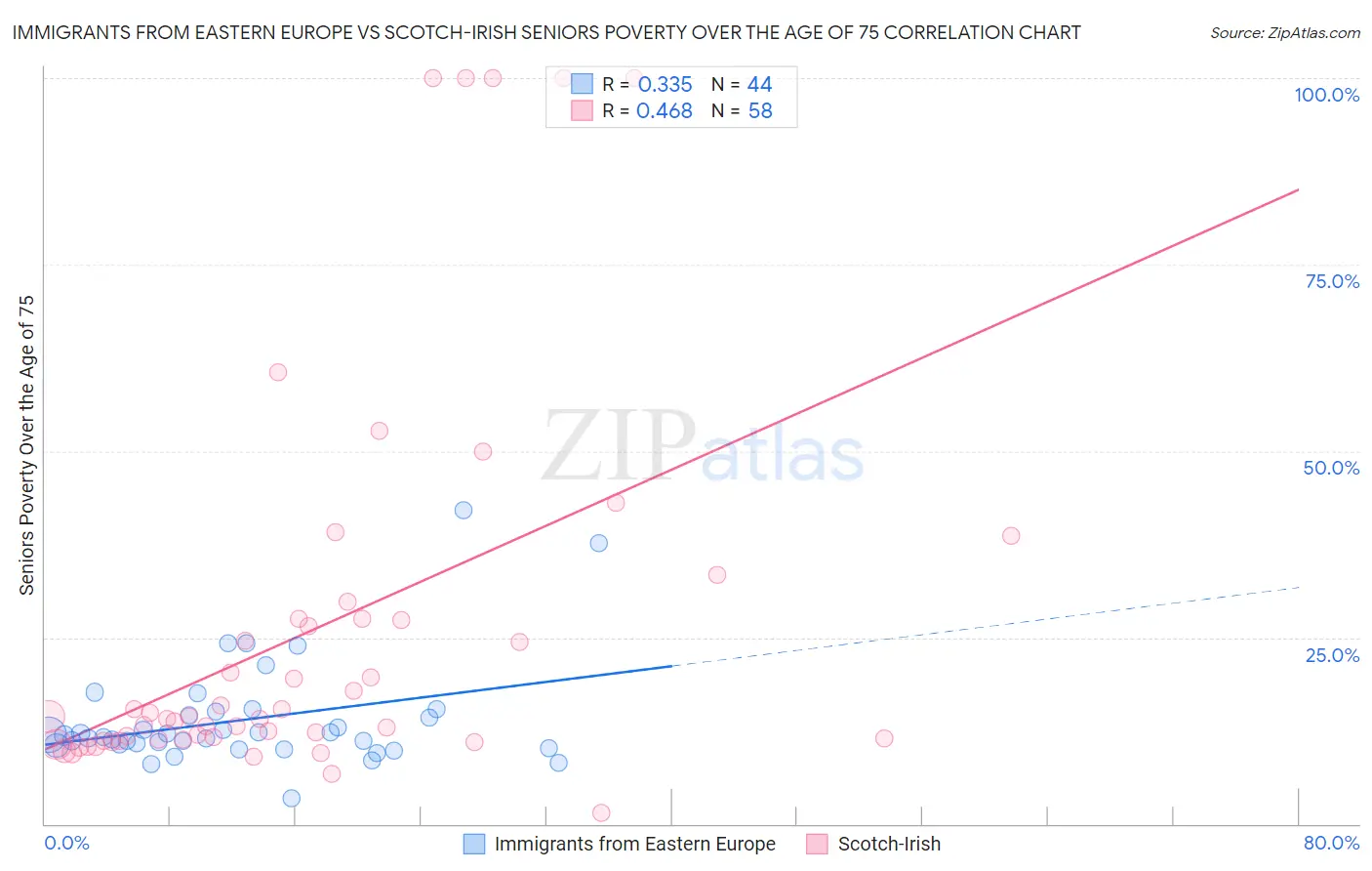Immigrants from Eastern Europe vs Scotch-Irish Seniors Poverty Over the Age of 75