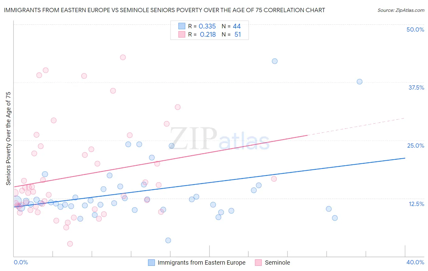 Immigrants from Eastern Europe vs Seminole Seniors Poverty Over the Age of 75