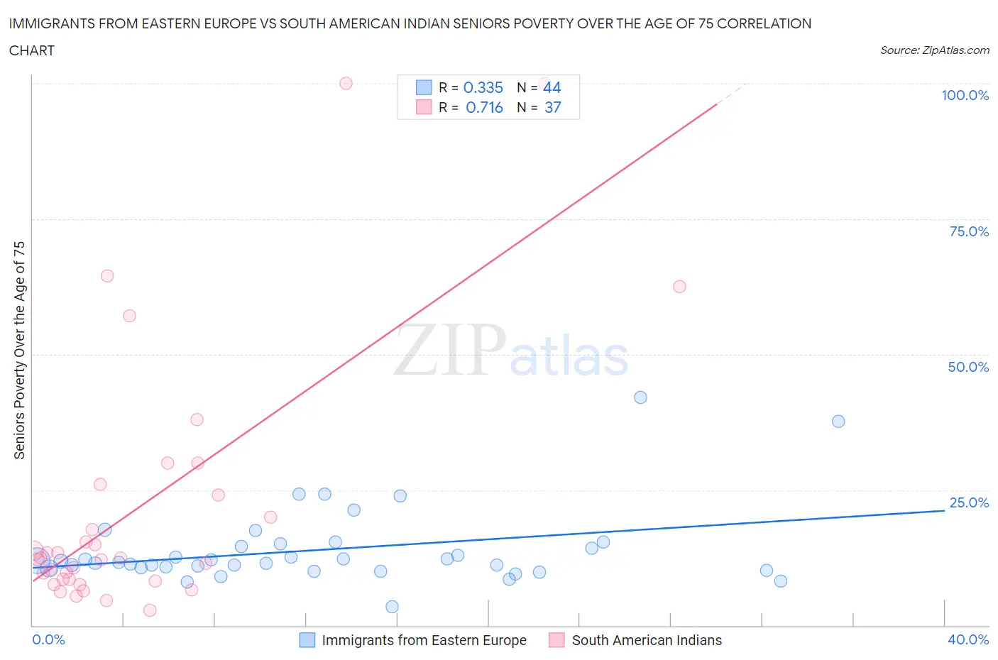Immigrants from Eastern Europe vs South American Indian Seniors Poverty Over the Age of 75