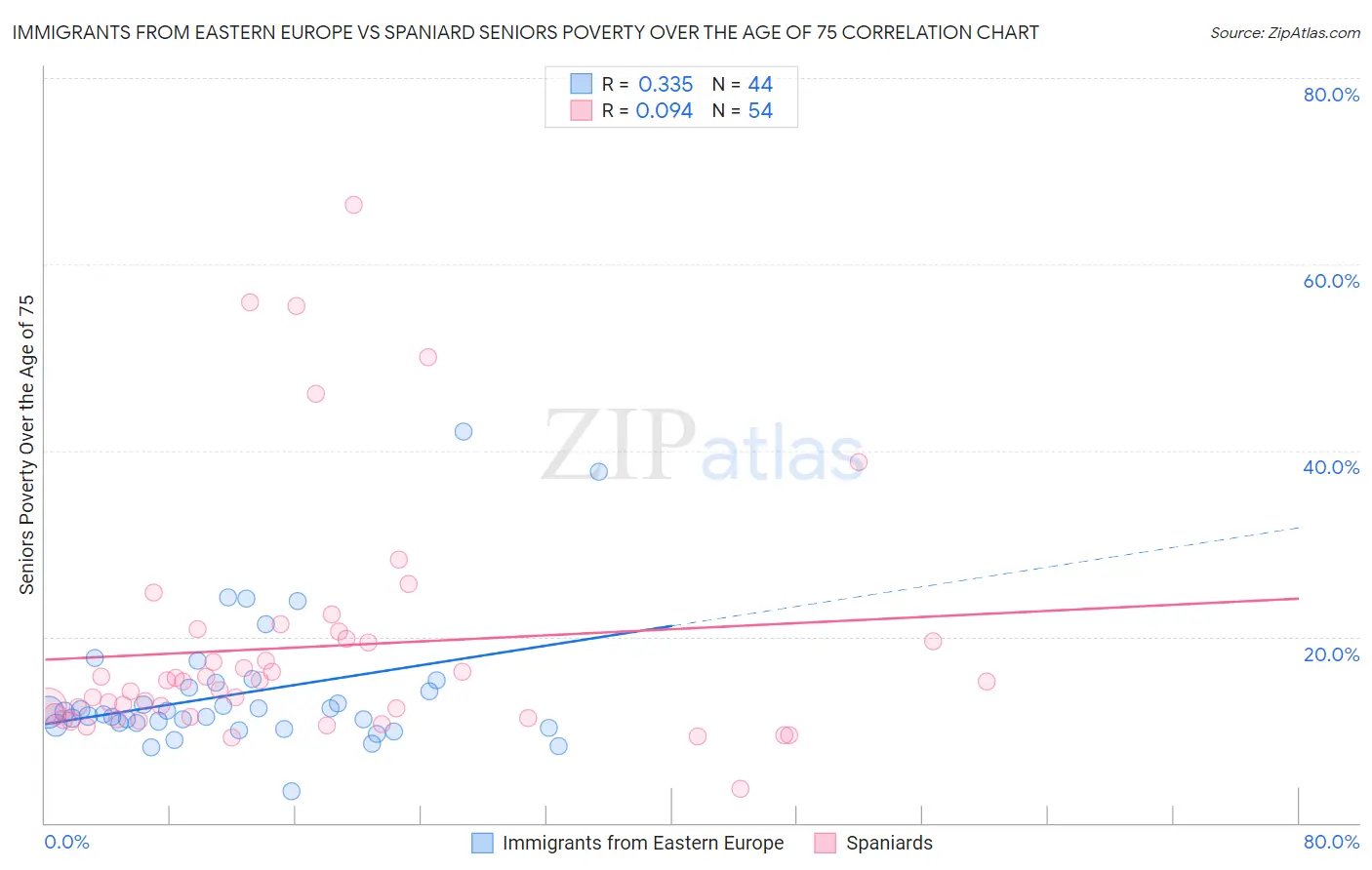 Immigrants from Eastern Europe vs Spaniard Seniors Poverty Over the Age of 75