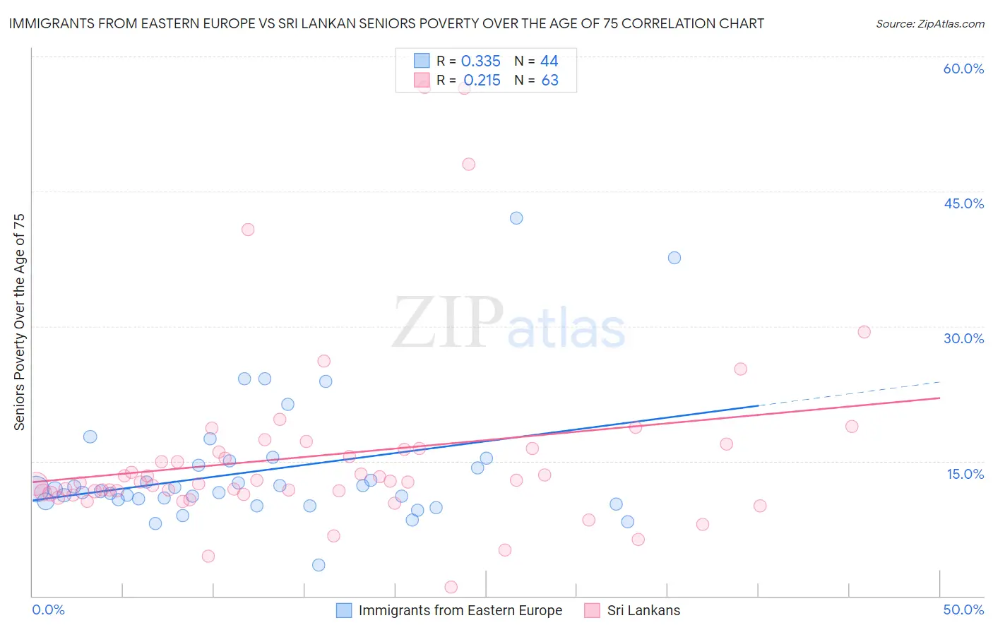 Immigrants from Eastern Europe vs Sri Lankan Seniors Poverty Over the Age of 75