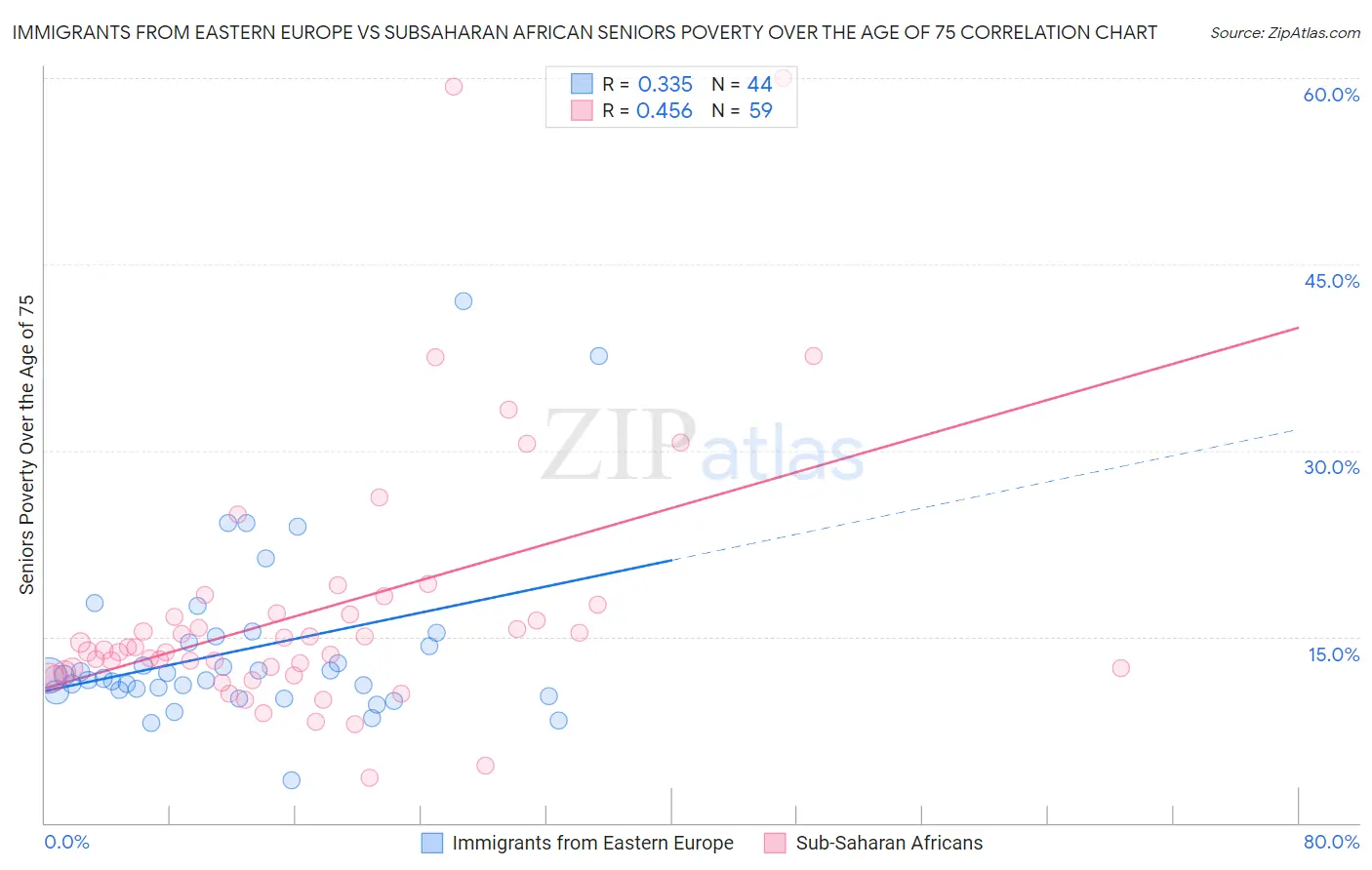 Immigrants from Eastern Europe vs Subsaharan African Seniors Poverty Over the Age of 75