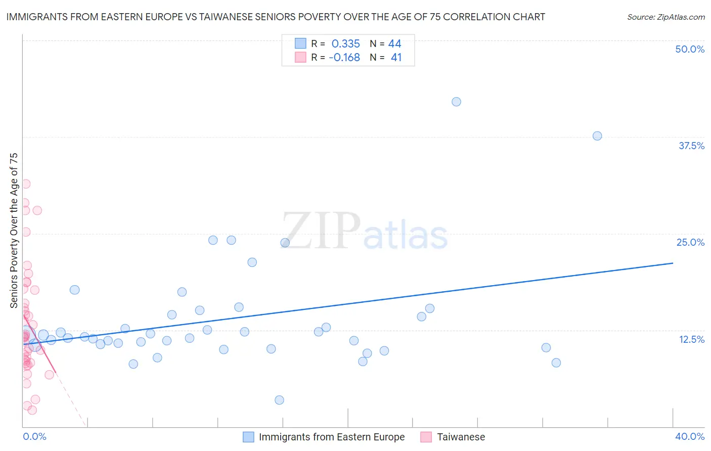 Immigrants from Eastern Europe vs Taiwanese Seniors Poverty Over the Age of 75