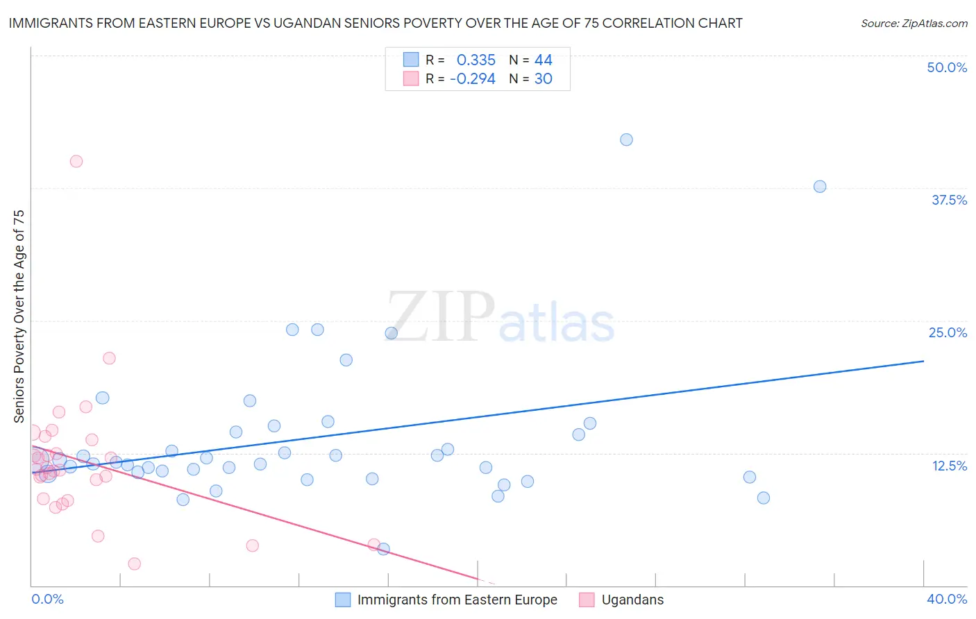 Immigrants from Eastern Europe vs Ugandan Seniors Poverty Over the Age of 75