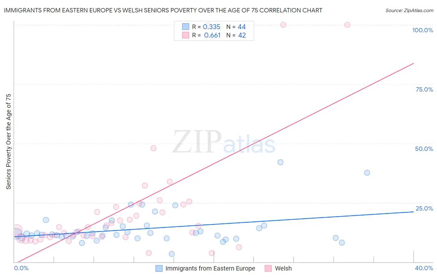 Immigrants from Eastern Europe vs Welsh Seniors Poverty Over the Age of 75