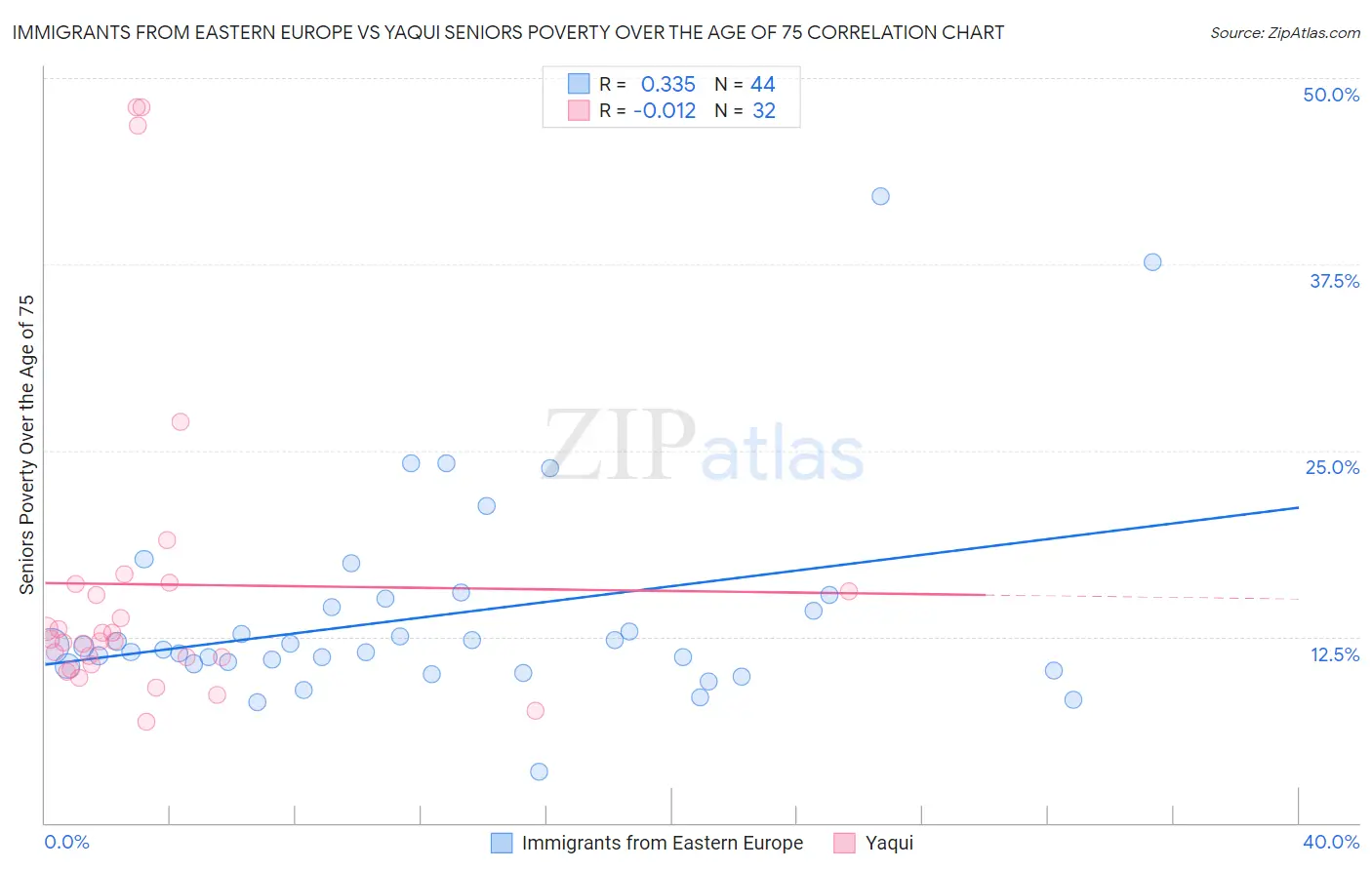 Immigrants from Eastern Europe vs Yaqui Seniors Poverty Over the Age of 75