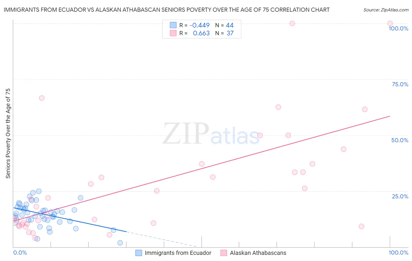 Immigrants from Ecuador vs Alaskan Athabascan Seniors Poverty Over the Age of 75