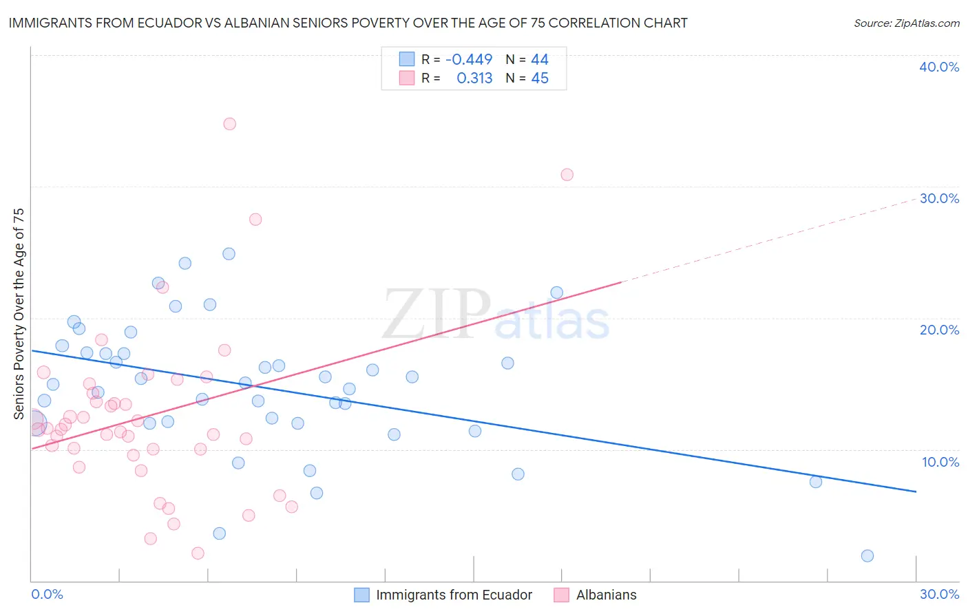 Immigrants from Ecuador vs Albanian Seniors Poverty Over the Age of 75