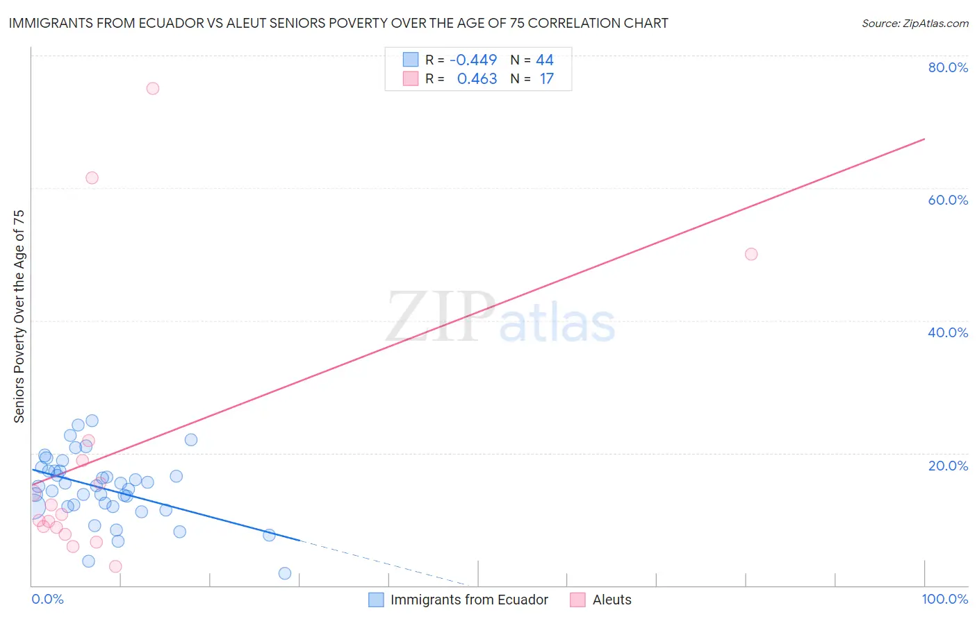 Immigrants from Ecuador vs Aleut Seniors Poverty Over the Age of 75
