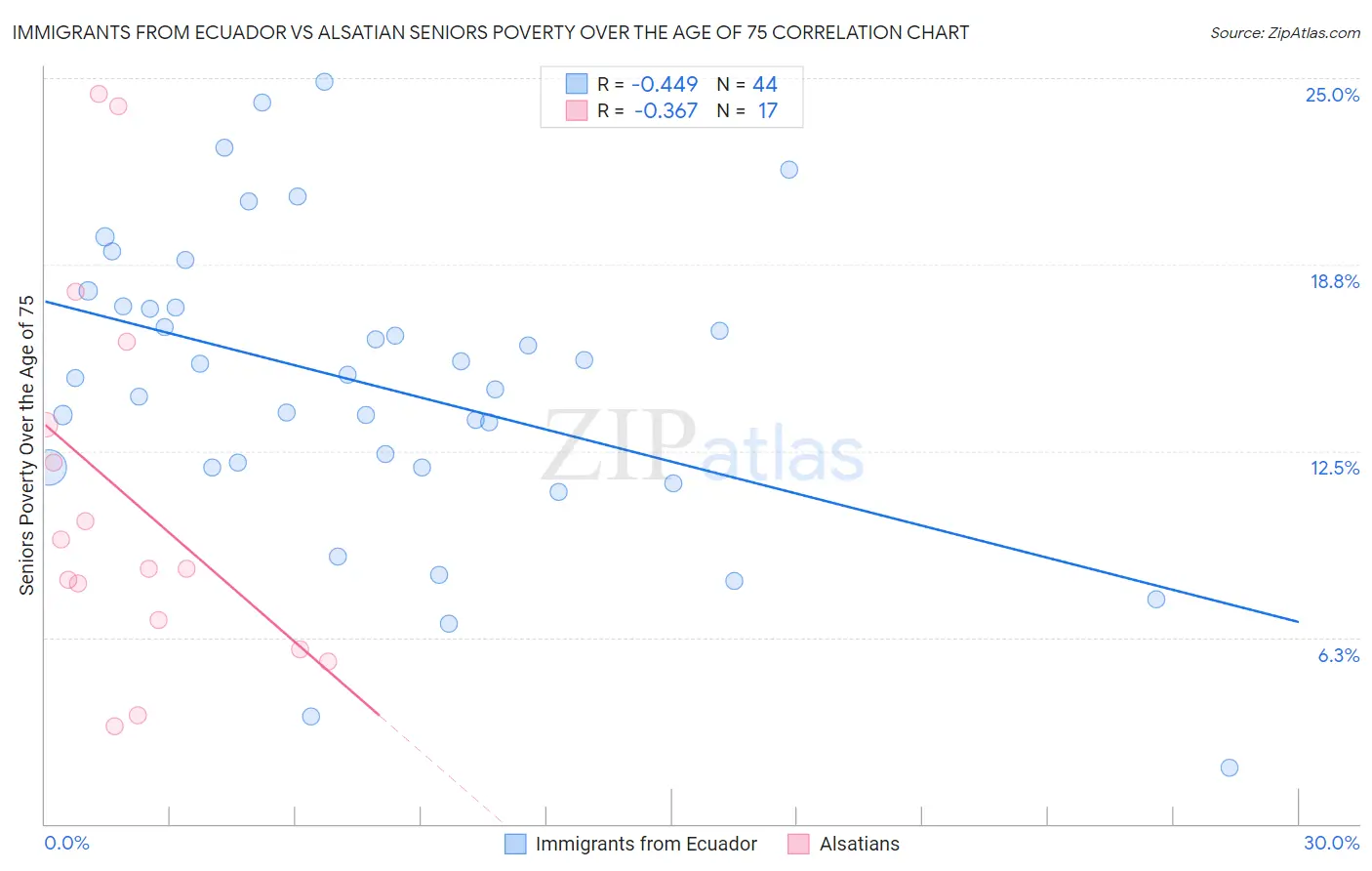 Immigrants from Ecuador vs Alsatian Seniors Poverty Over the Age of 75