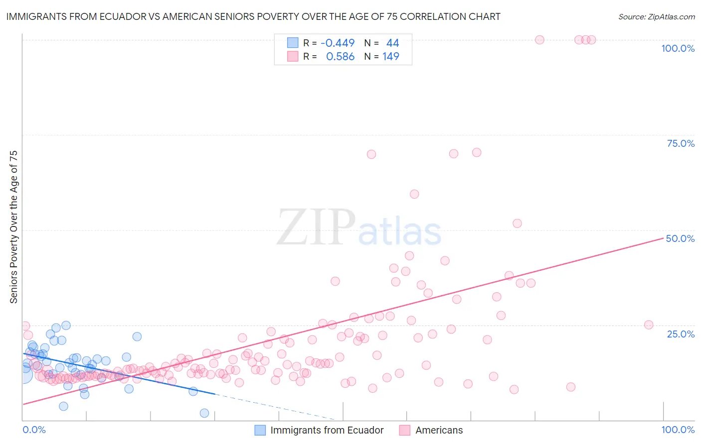 Immigrants from Ecuador vs American Seniors Poverty Over the Age of 75