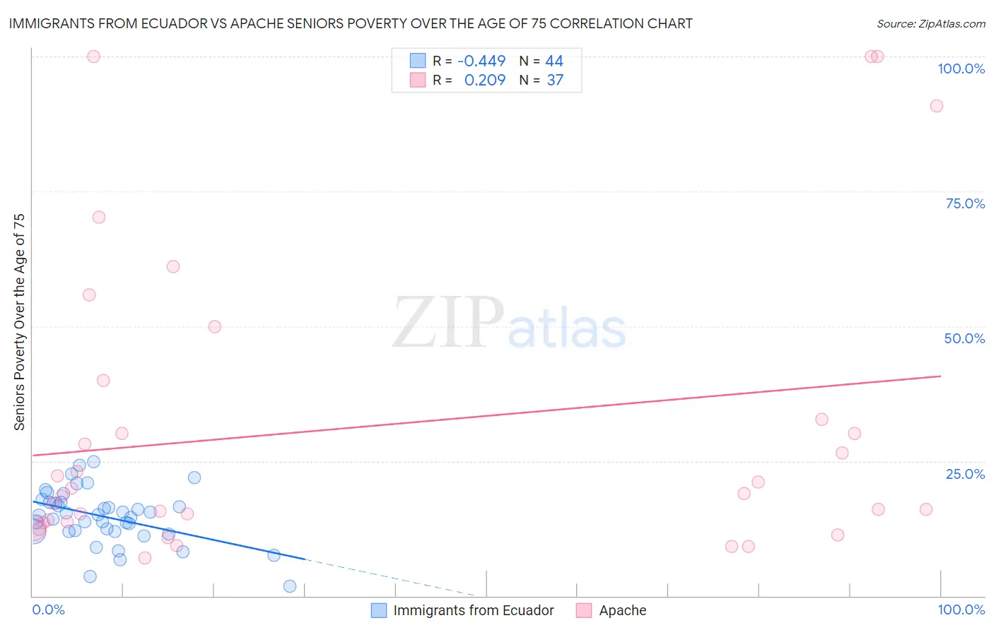 Immigrants from Ecuador vs Apache Seniors Poverty Over the Age of 75