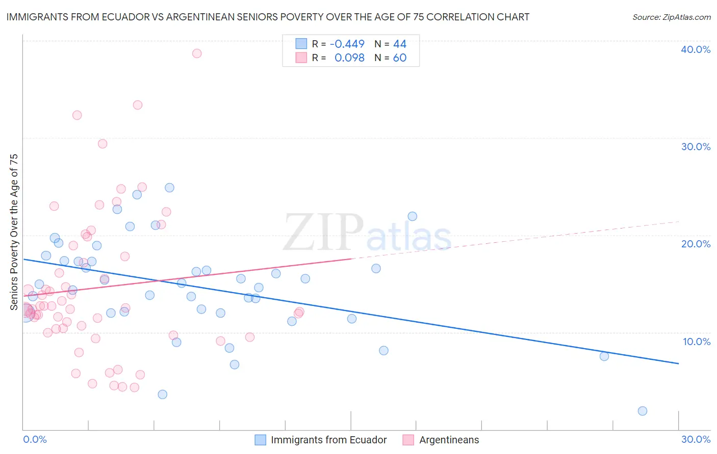 Immigrants from Ecuador vs Argentinean Seniors Poverty Over the Age of 75