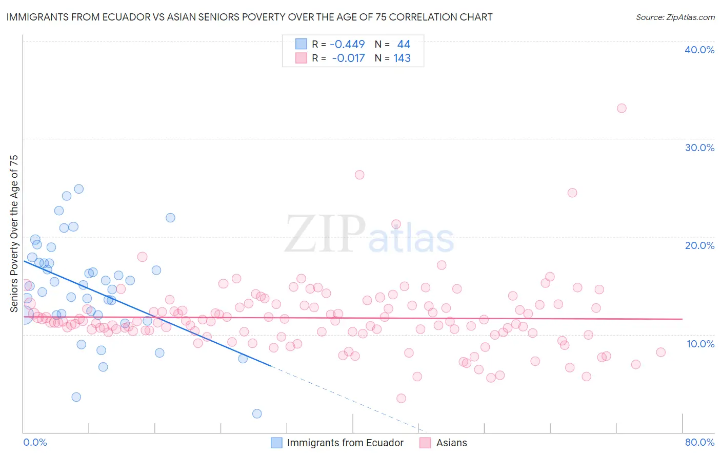 Immigrants from Ecuador vs Asian Seniors Poverty Over the Age of 75