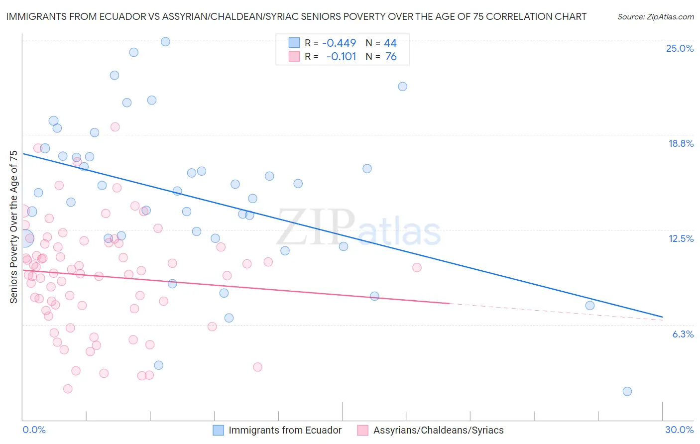Immigrants from Ecuador vs Assyrian/Chaldean/Syriac Seniors Poverty Over the Age of 75