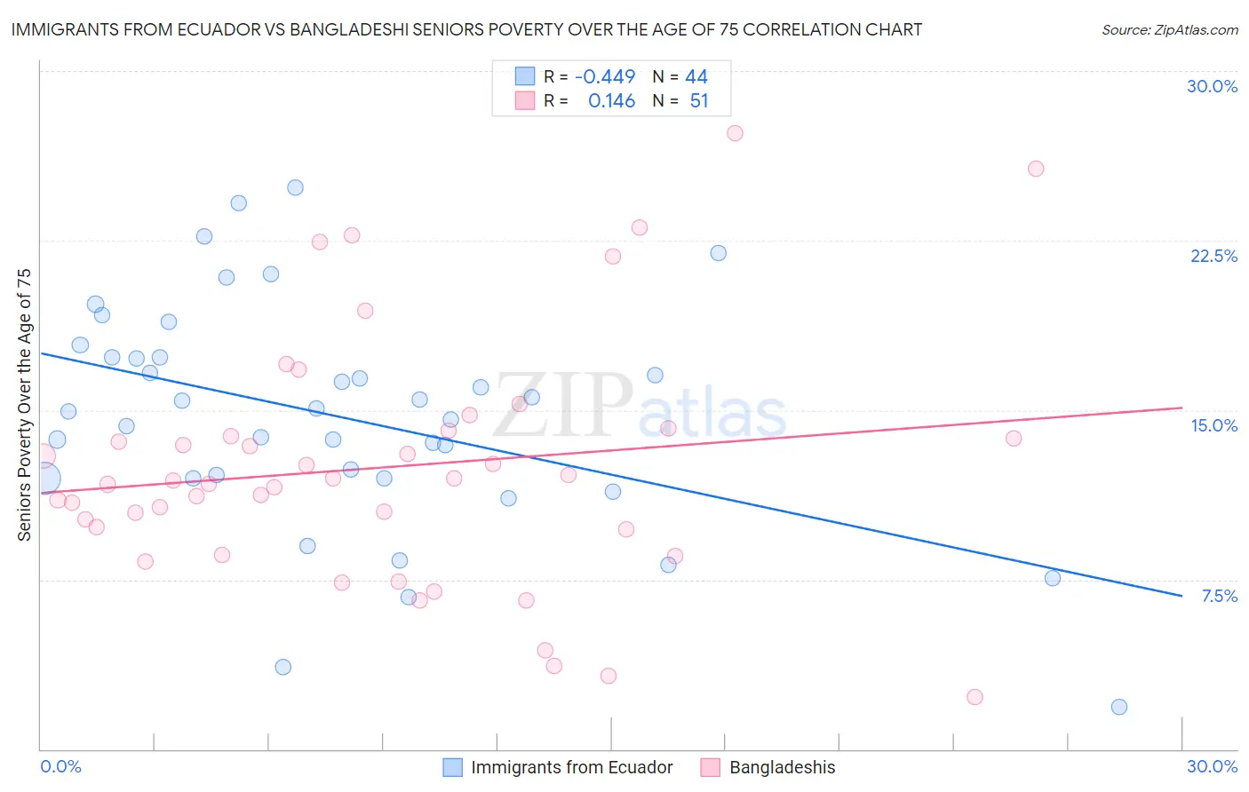 Immigrants from Ecuador vs Bangladeshi Seniors Poverty Over the Age of 75