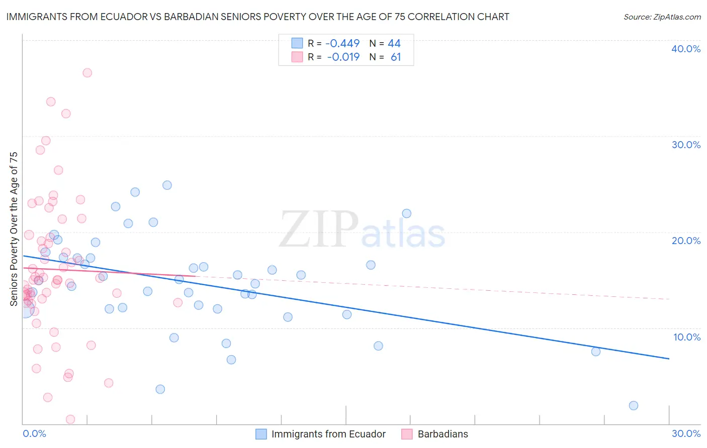 Immigrants from Ecuador vs Barbadian Seniors Poverty Over the Age of 75