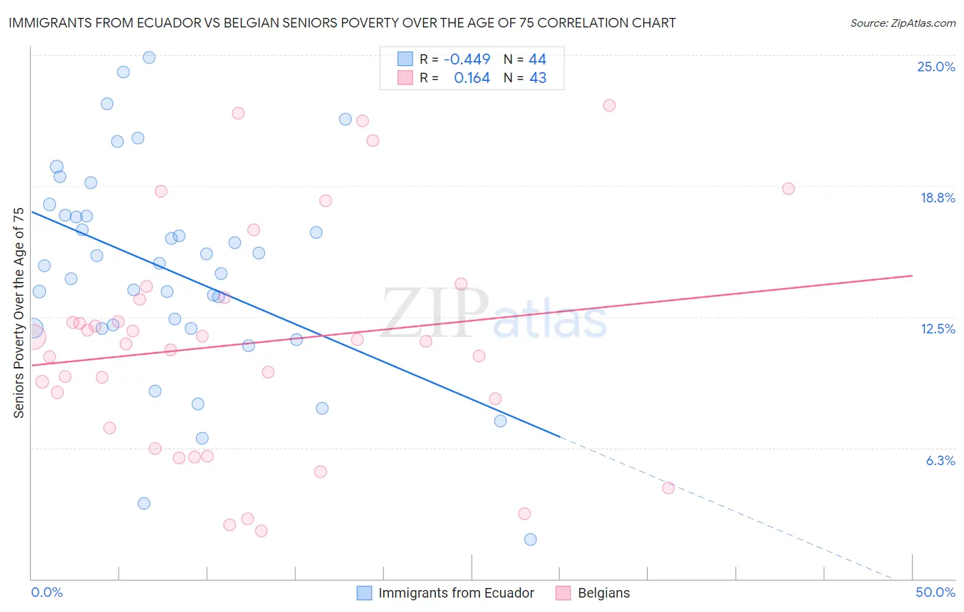 Immigrants from Ecuador vs Belgian Seniors Poverty Over the Age of 75