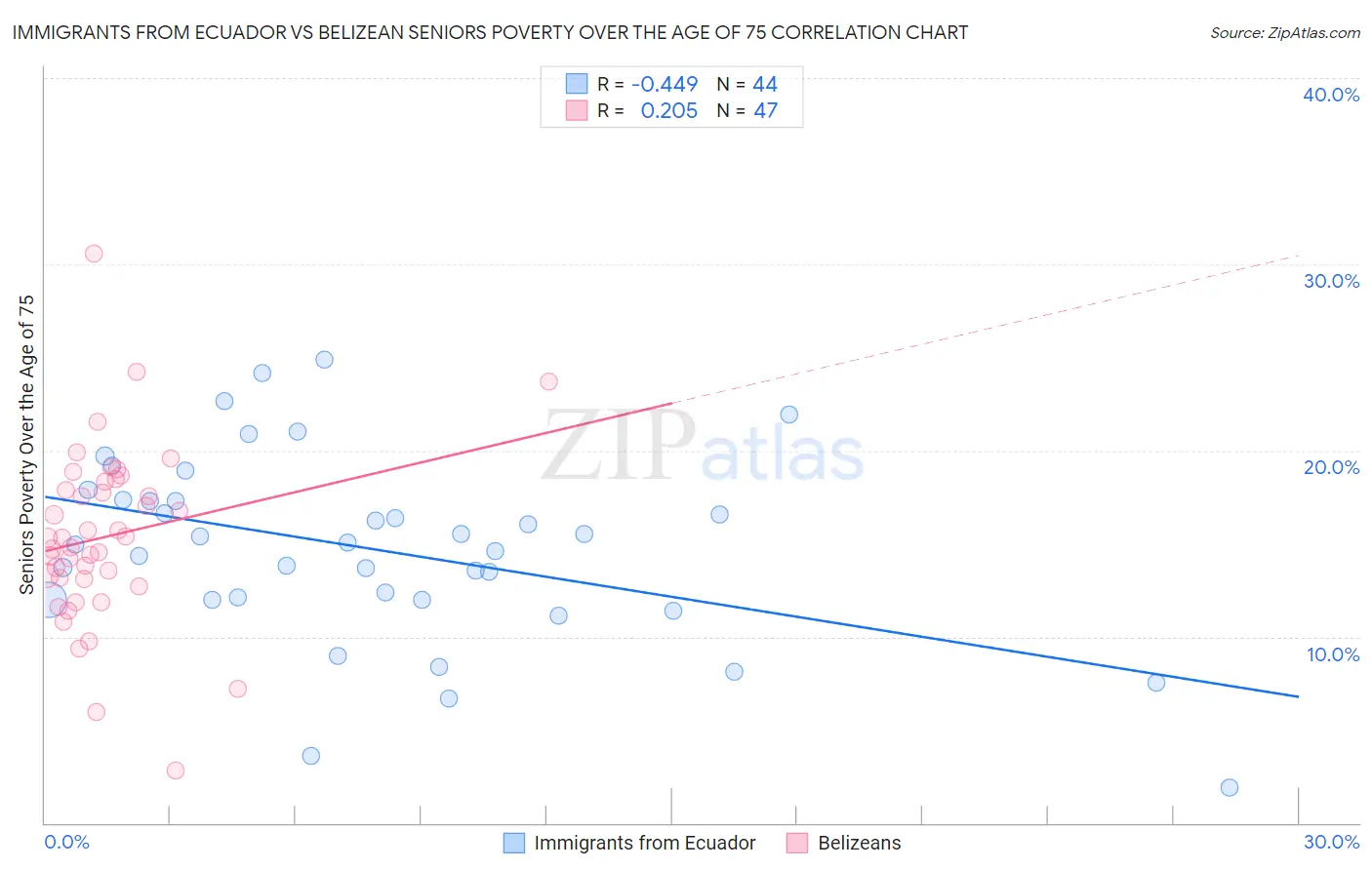 Immigrants from Ecuador vs Belizean Seniors Poverty Over the Age of 75