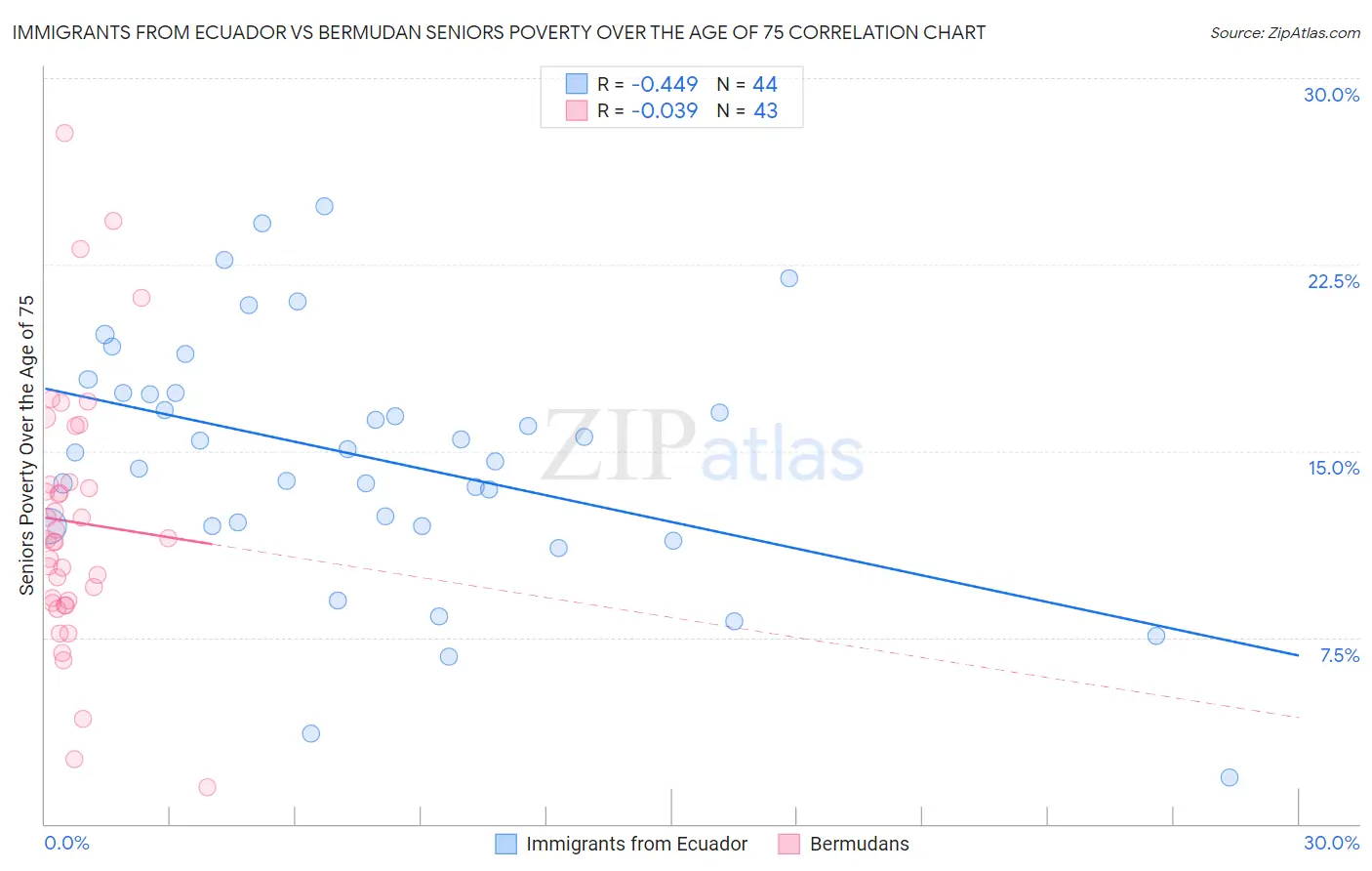 Immigrants from Ecuador vs Bermudan Seniors Poverty Over the Age of 75