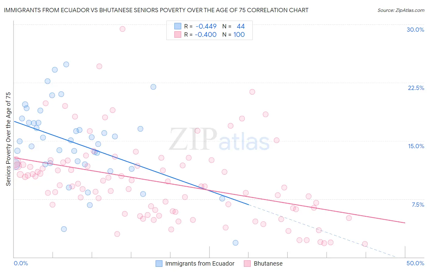 Immigrants from Ecuador vs Bhutanese Seniors Poverty Over the Age of 75