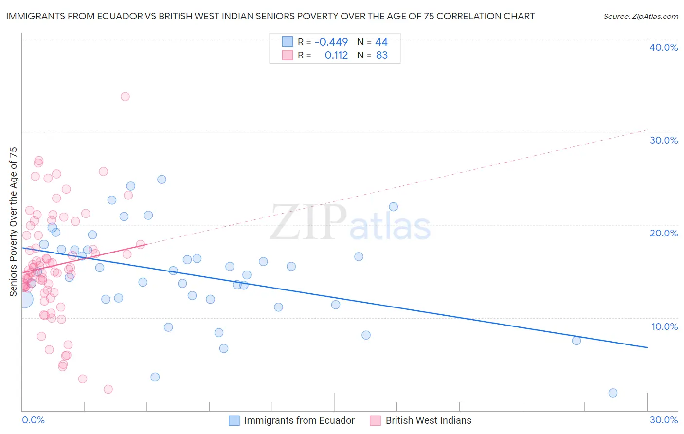 Immigrants from Ecuador vs British West Indian Seniors Poverty Over the Age of 75