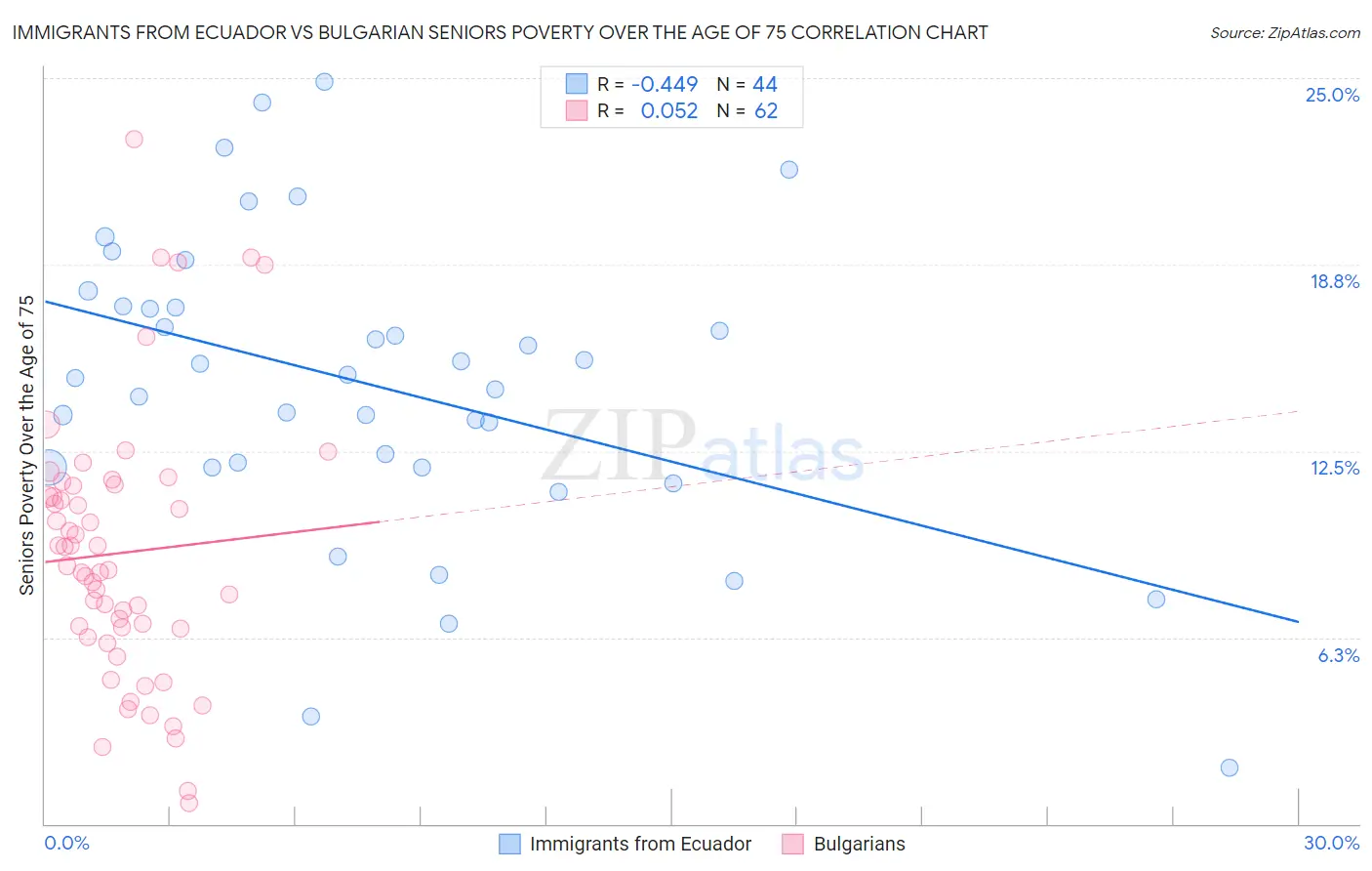 Immigrants from Ecuador vs Bulgarian Seniors Poverty Over the Age of 75