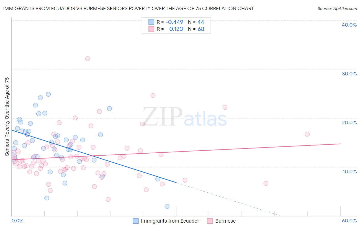 Immigrants from Ecuador vs Burmese Seniors Poverty Over the Age of 75