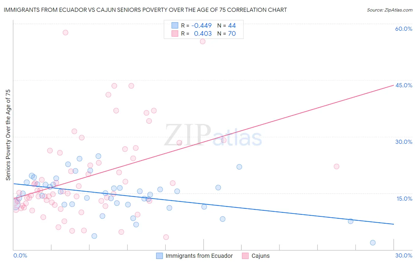 Immigrants from Ecuador vs Cajun Seniors Poverty Over the Age of 75