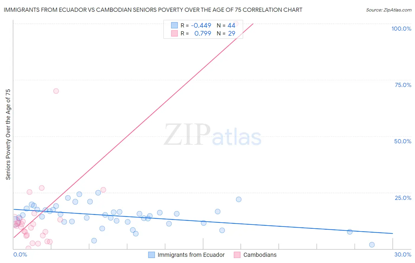 Immigrants from Ecuador vs Cambodian Seniors Poverty Over the Age of 75