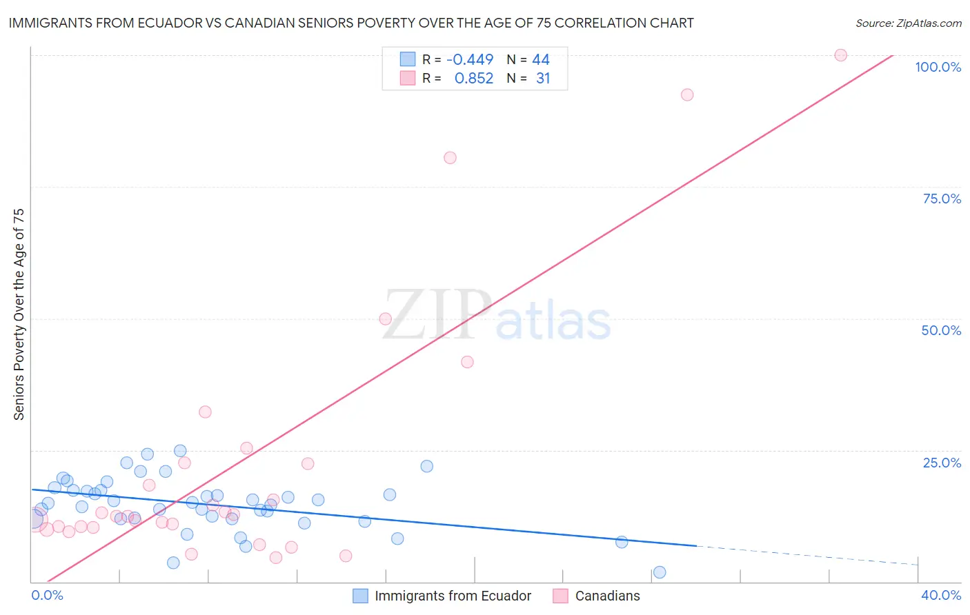 Immigrants from Ecuador vs Canadian Seniors Poverty Over the Age of 75