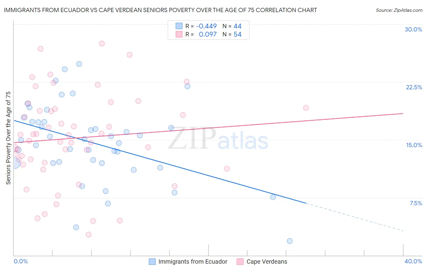 Immigrants from Ecuador vs Cape Verdean Seniors Poverty Over the Age of 75