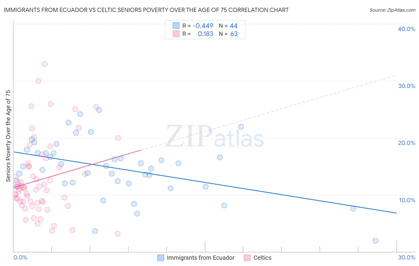 Immigrants from Ecuador vs Celtic Seniors Poverty Over the Age of 75