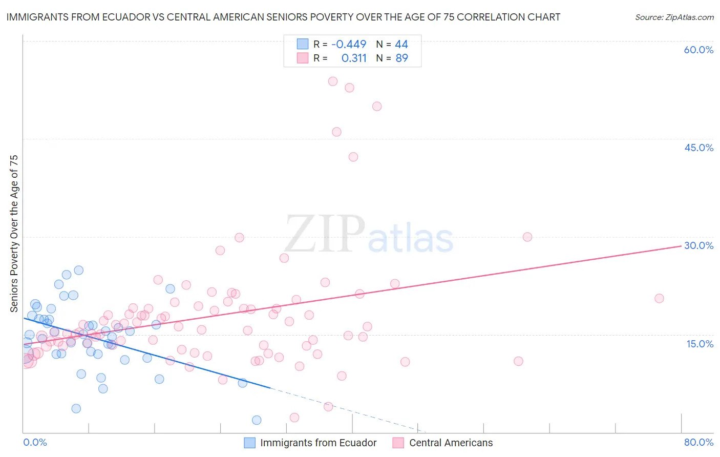 Immigrants from Ecuador vs Central American Seniors Poverty Over the Age of 75