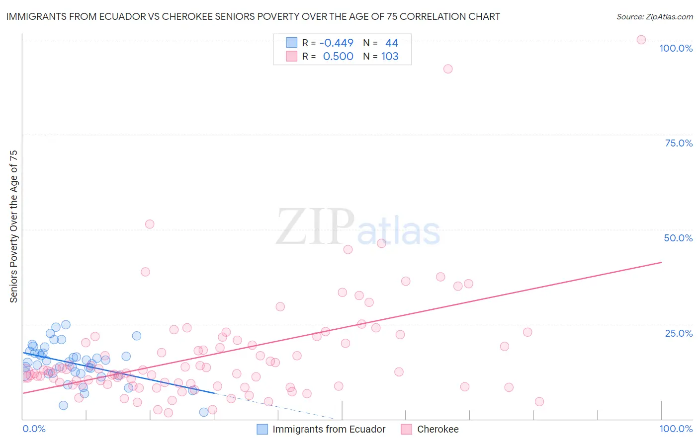Immigrants from Ecuador vs Cherokee Seniors Poverty Over the Age of 75
