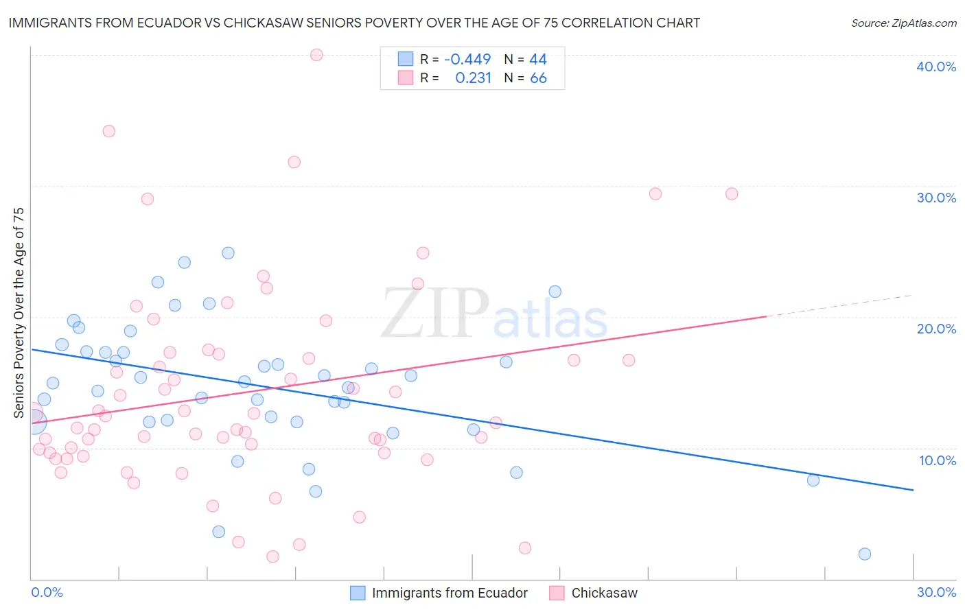 Immigrants from Ecuador vs Chickasaw Seniors Poverty Over the Age of 75