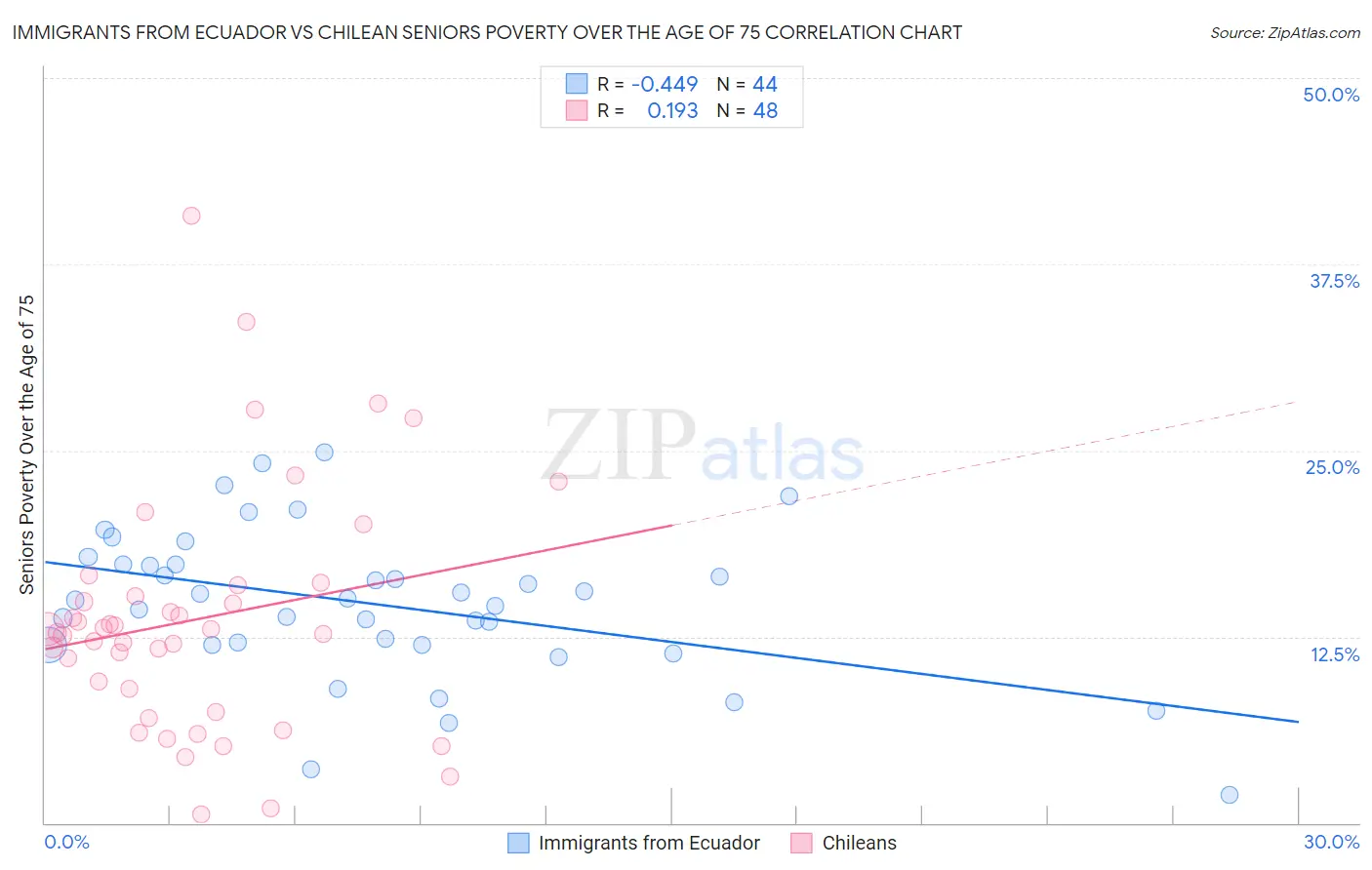 Immigrants from Ecuador vs Chilean Seniors Poverty Over the Age of 75