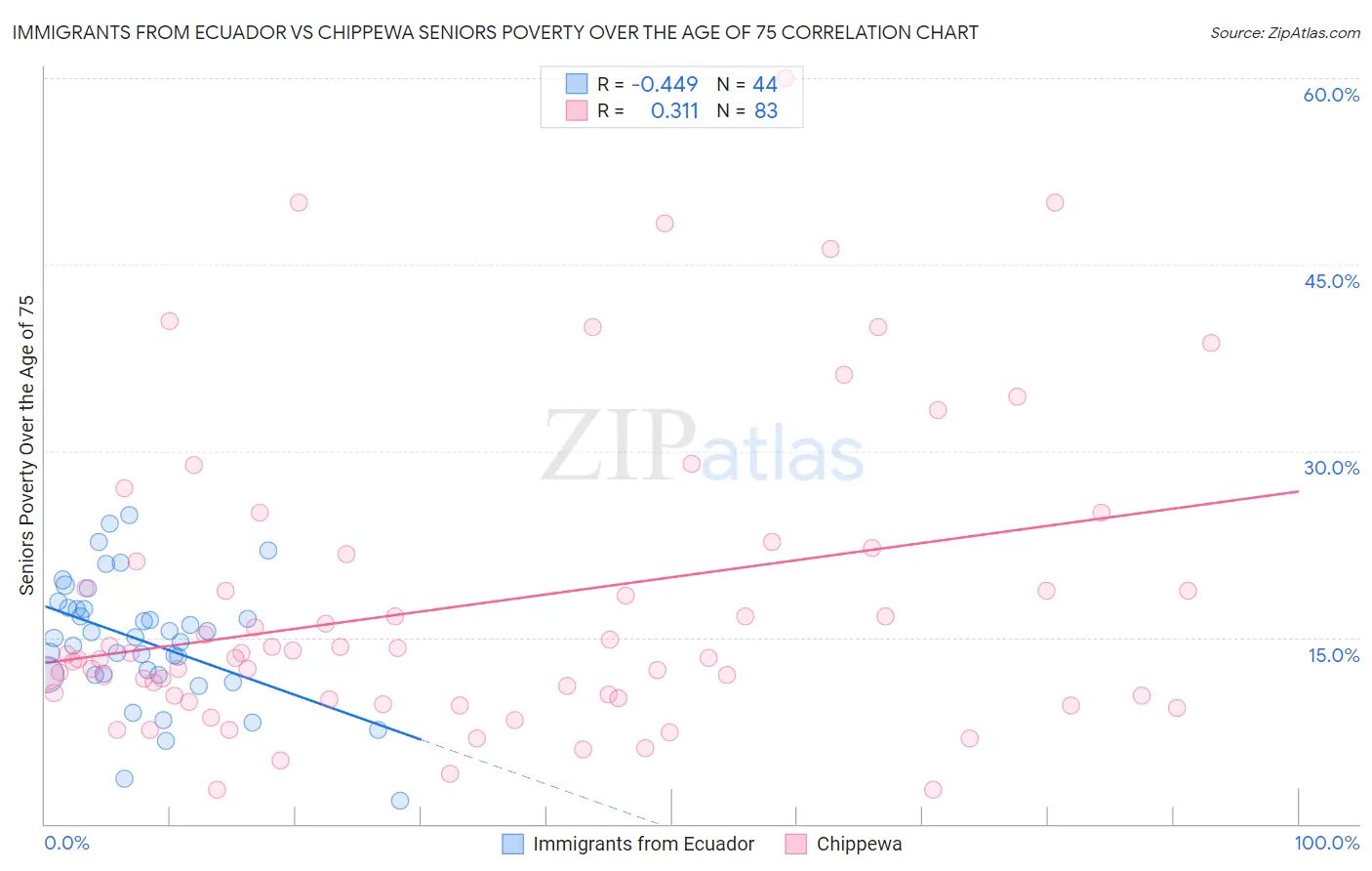 Immigrants from Ecuador vs Chippewa Seniors Poverty Over the Age of 75