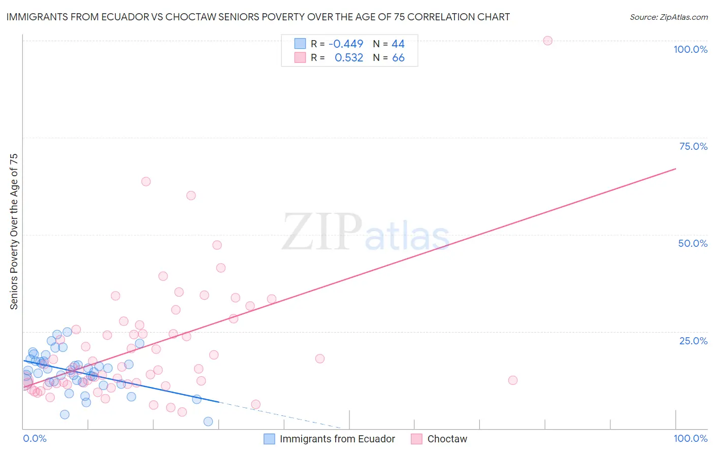 Immigrants from Ecuador vs Choctaw Seniors Poverty Over the Age of 75