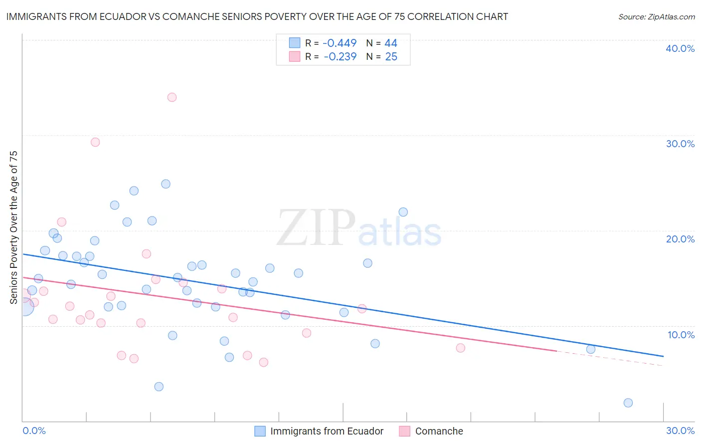 Immigrants from Ecuador vs Comanche Seniors Poverty Over the Age of 75