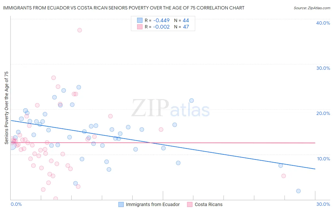 Immigrants from Ecuador vs Costa Rican Seniors Poverty Over the Age of 75